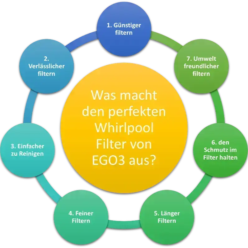 7 fördelar med badtunna filter